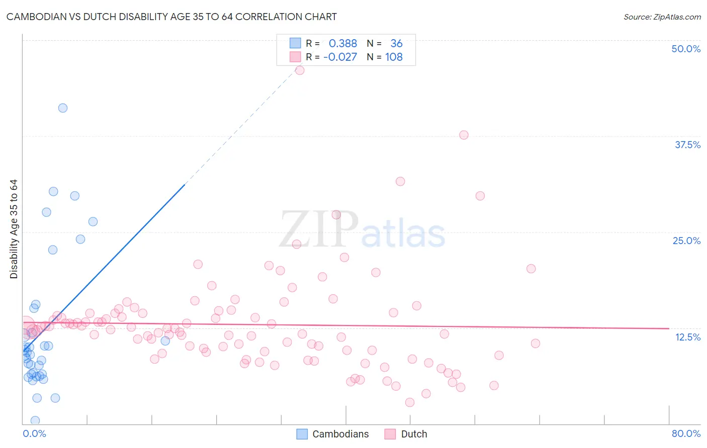 Cambodian vs Dutch Disability Age 35 to 64