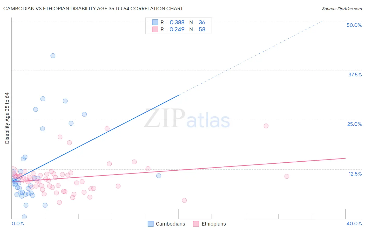 Cambodian vs Ethiopian Disability Age 35 to 64