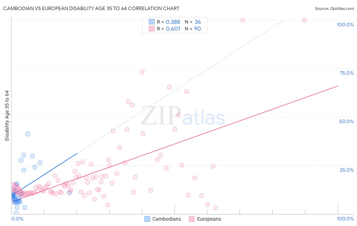 Cambodian vs European Disability Age 35 to 64