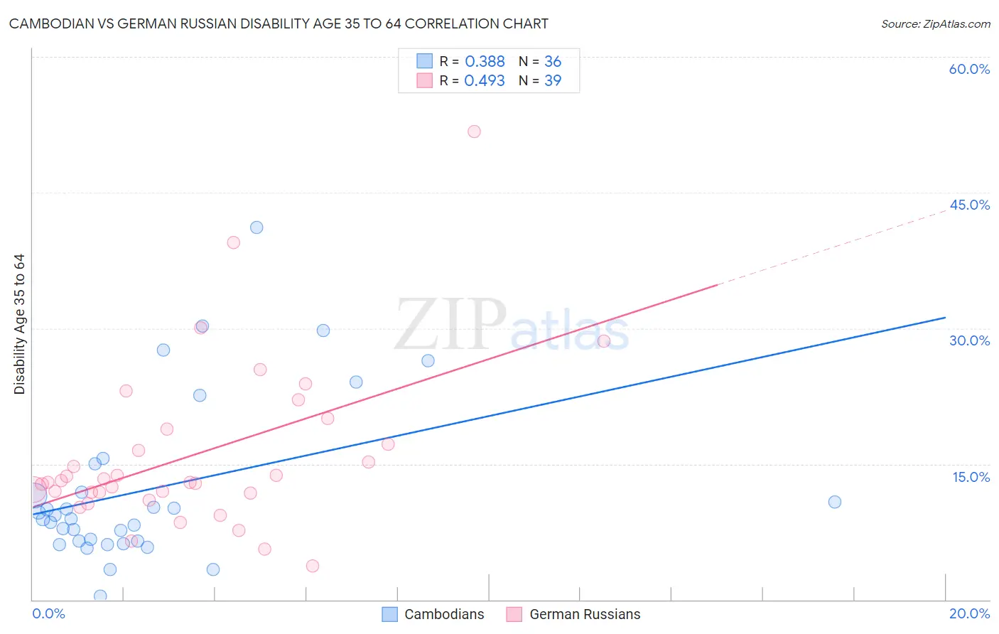 Cambodian vs German Russian Disability Age 35 to 64
