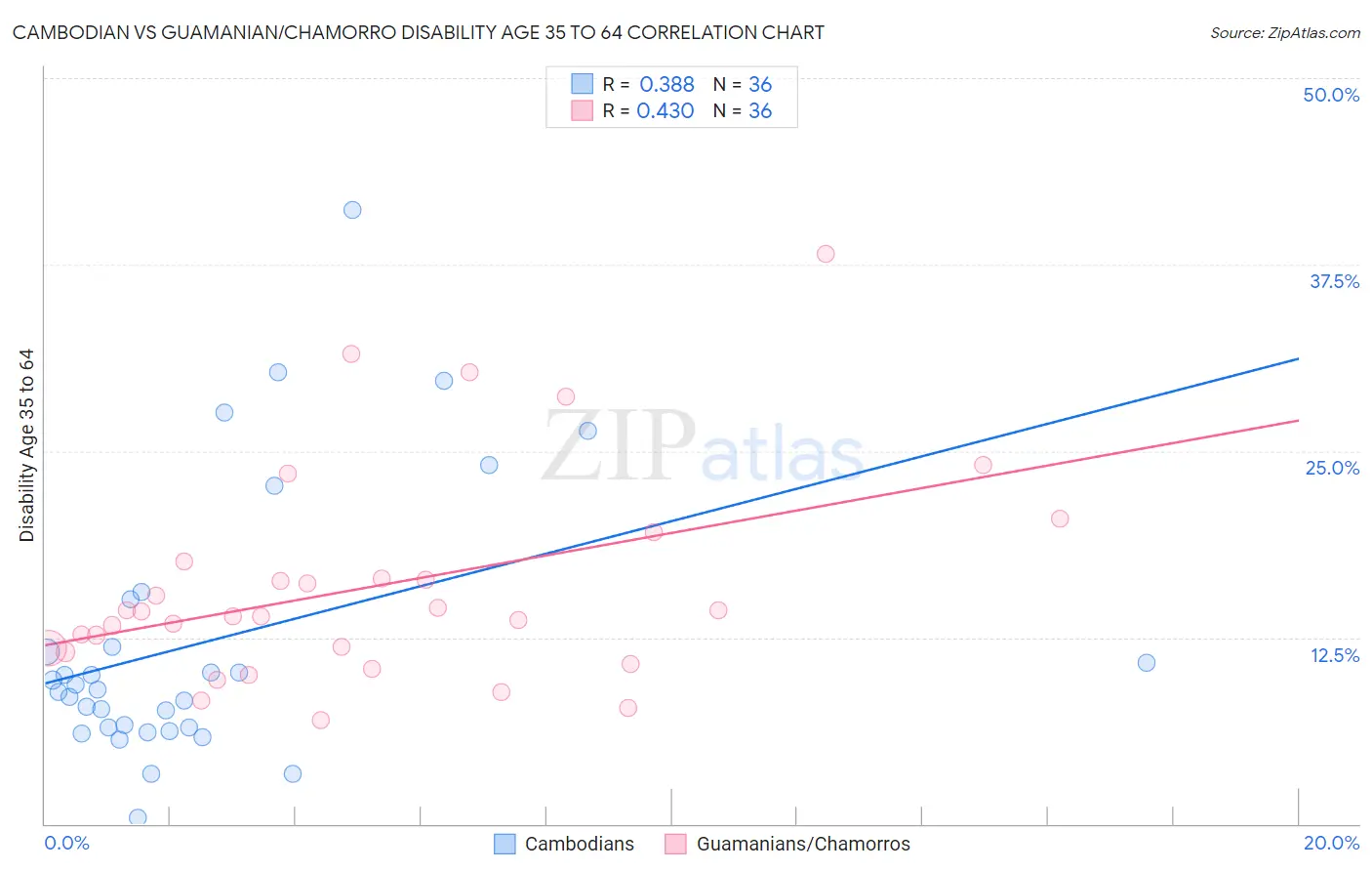 Cambodian vs Guamanian/Chamorro Disability Age 35 to 64