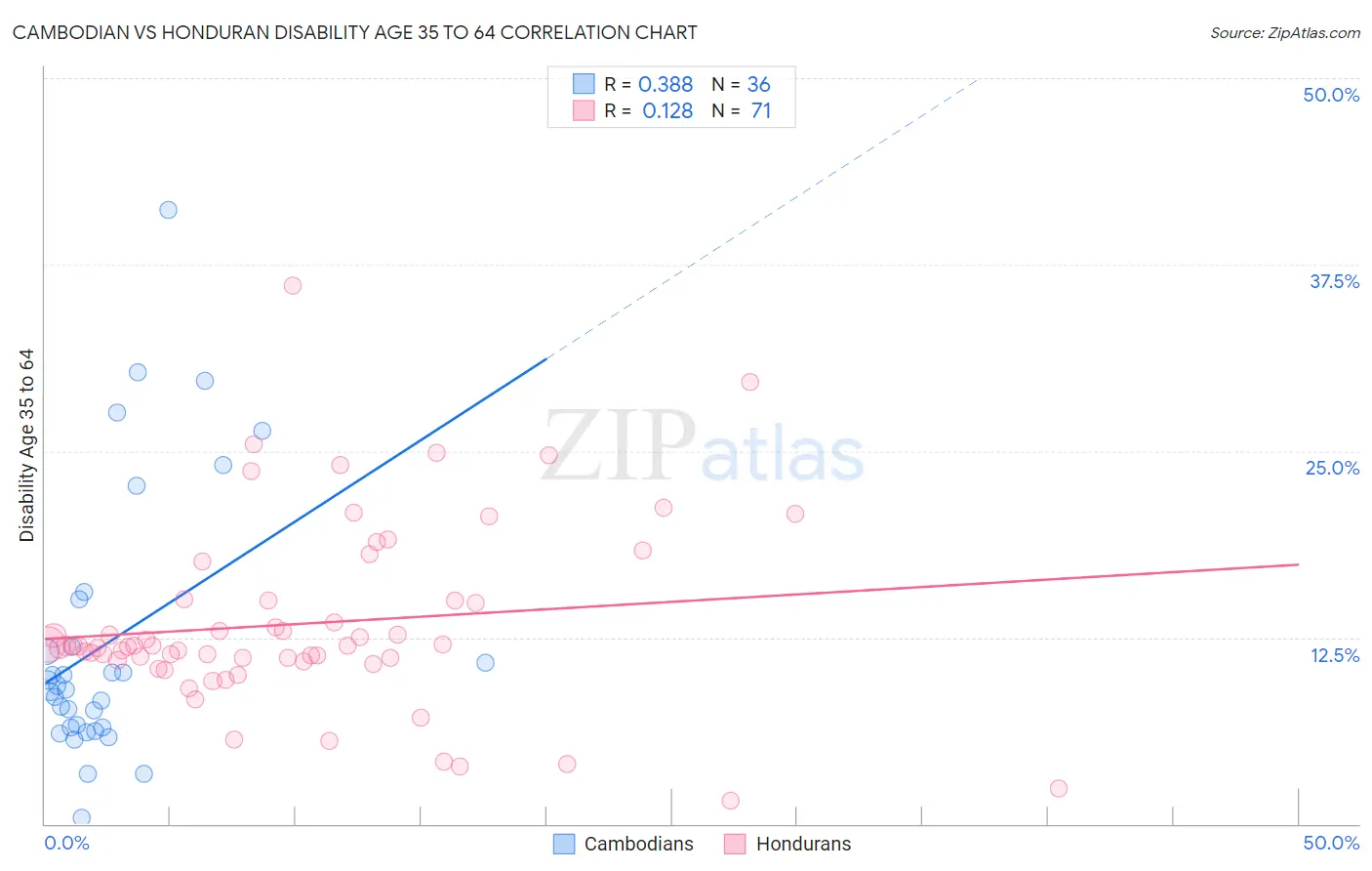Cambodian vs Honduran Disability Age 35 to 64