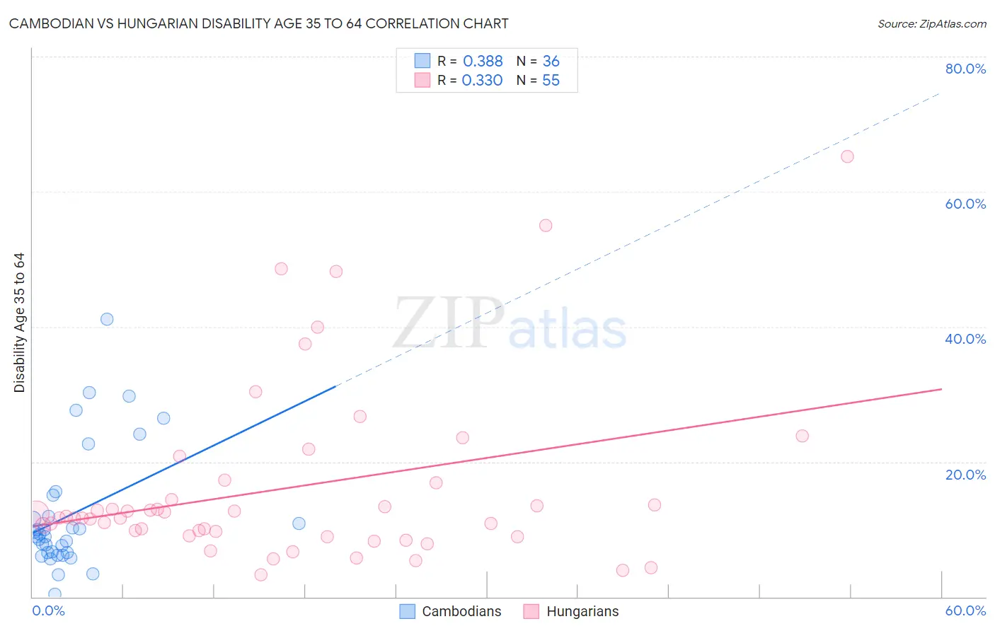 Cambodian vs Hungarian Disability Age 35 to 64