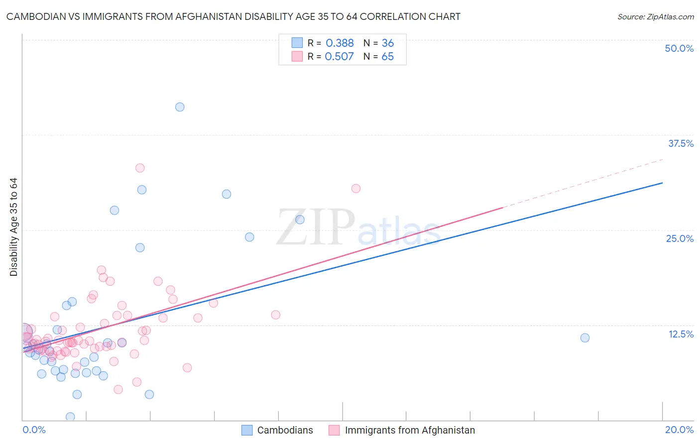 Cambodian vs Immigrants from Afghanistan Disability Age 35 to 64