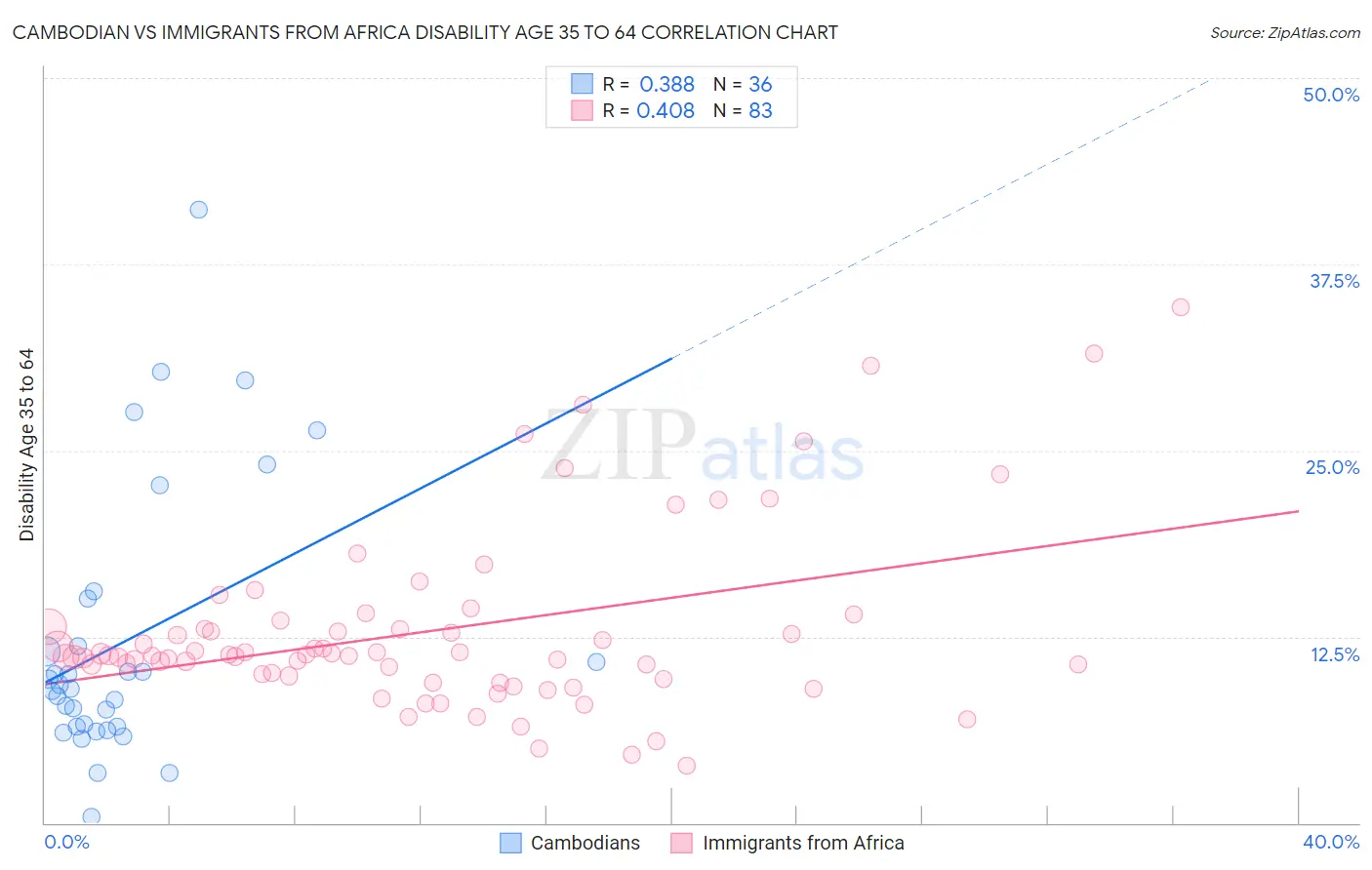 Cambodian vs Immigrants from Africa Disability Age 35 to 64