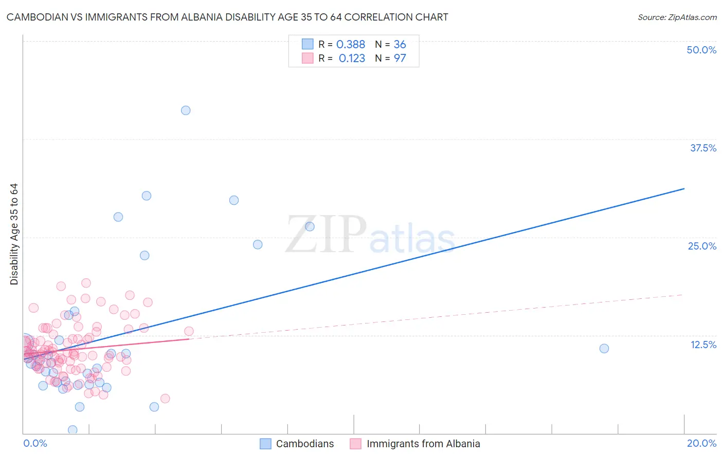 Cambodian vs Immigrants from Albania Disability Age 35 to 64