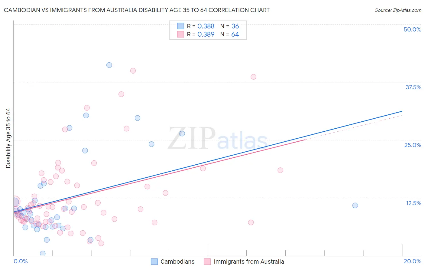 Cambodian vs Immigrants from Australia Disability Age 35 to 64