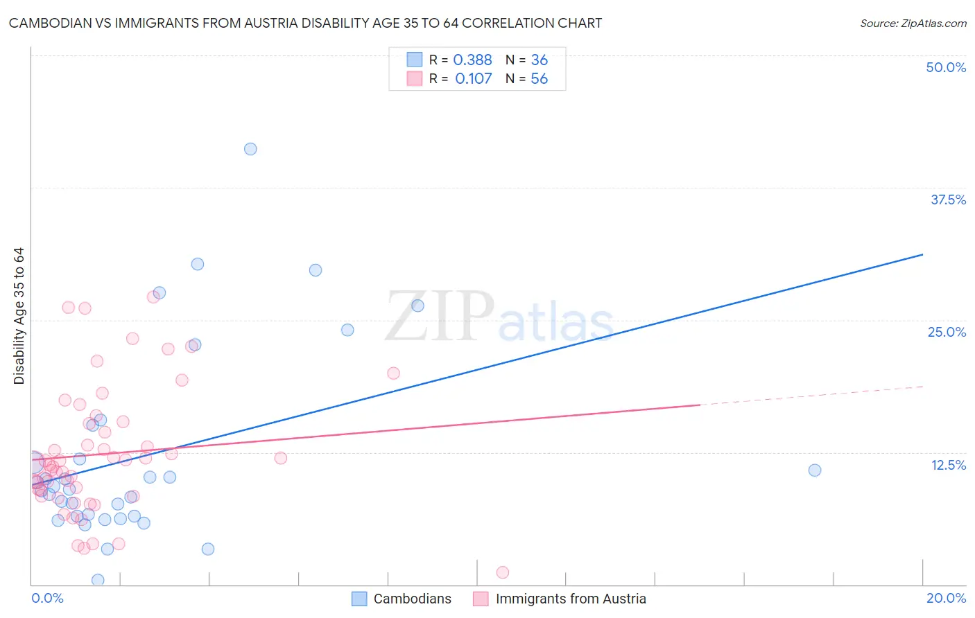 Cambodian vs Immigrants from Austria Disability Age 35 to 64