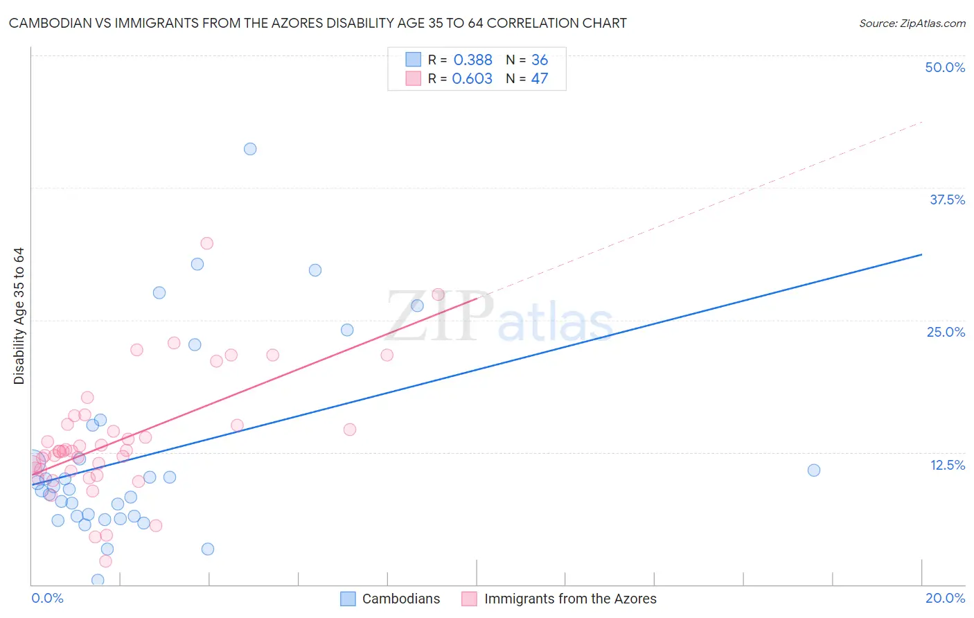 Cambodian vs Immigrants from the Azores Disability Age 35 to 64