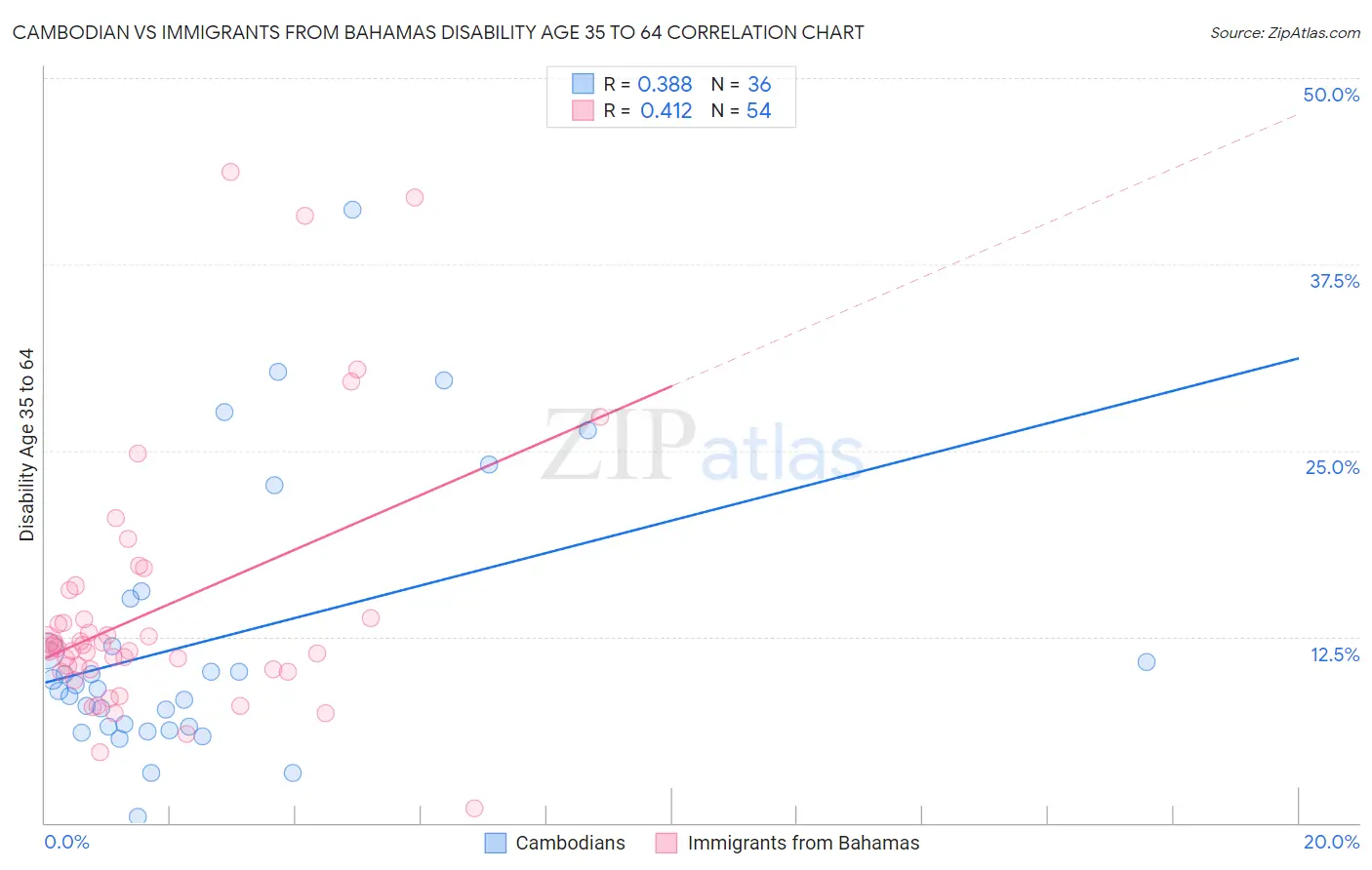 Cambodian vs Immigrants from Bahamas Disability Age 35 to 64