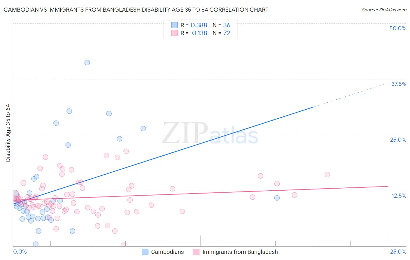 Cambodian vs Immigrants from Bangladesh Disability Age 35 to 64