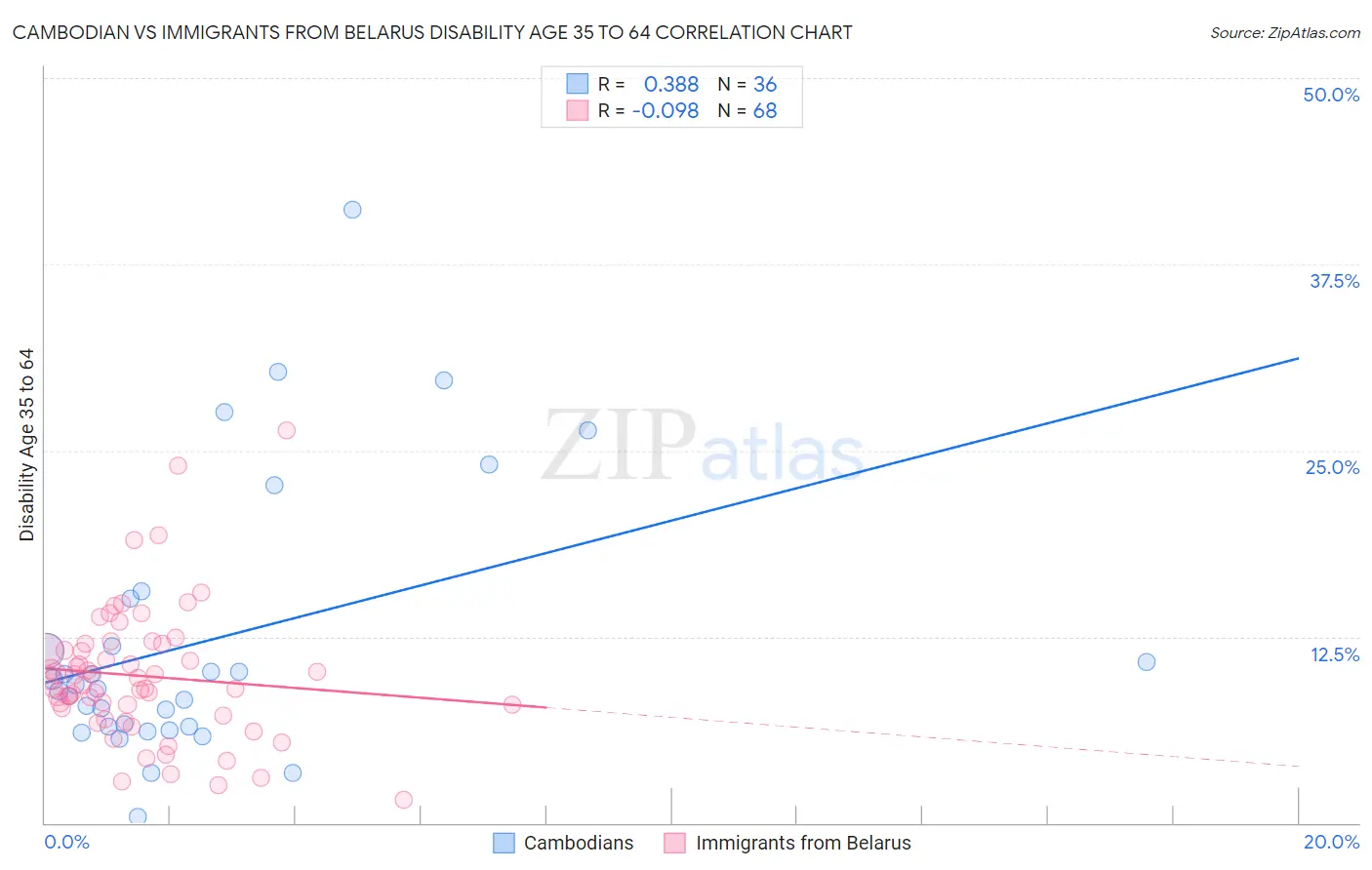 Cambodian vs Immigrants from Belarus Disability Age 35 to 64