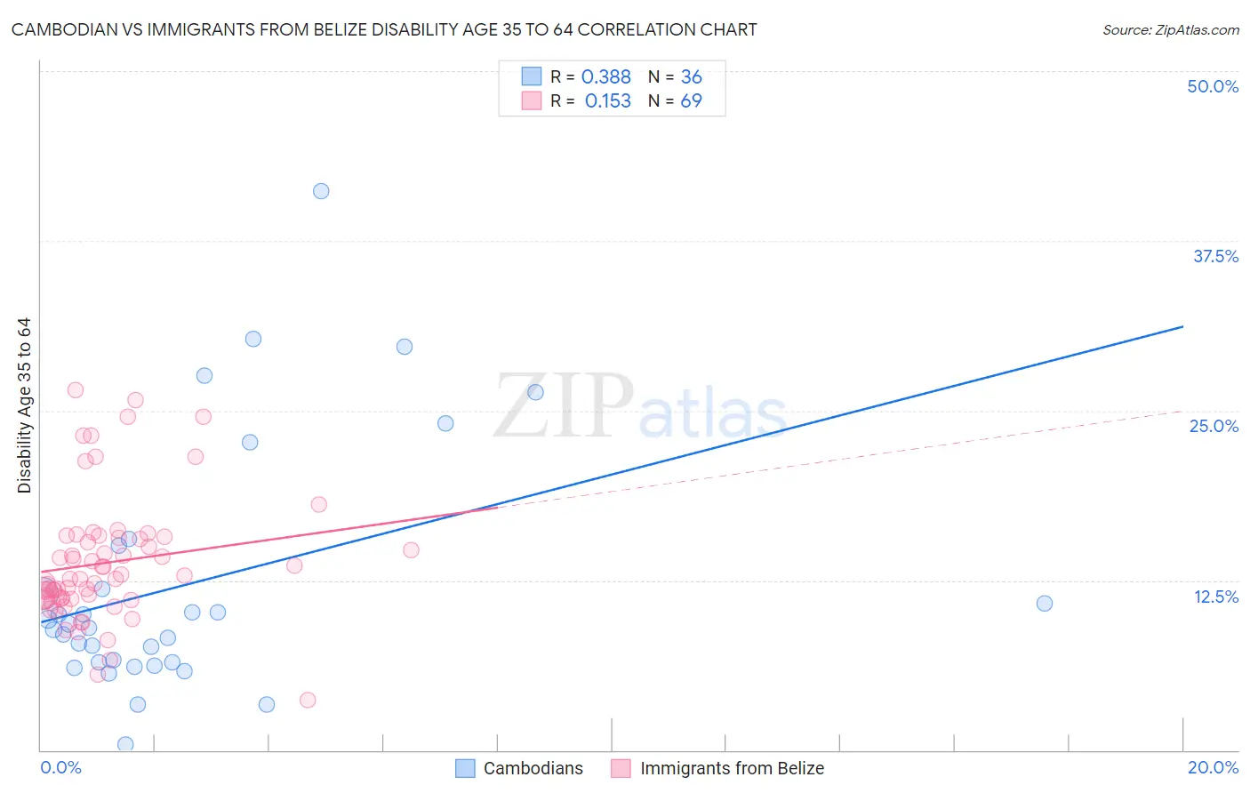 Cambodian vs Immigrants from Belize Disability Age 35 to 64