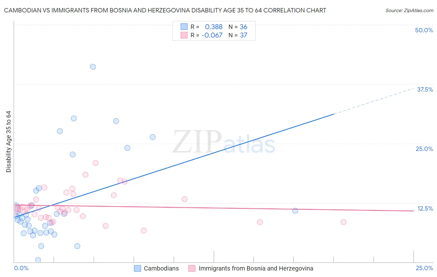 Cambodian vs Immigrants from Bosnia and Herzegovina Disability Age 35 to 64