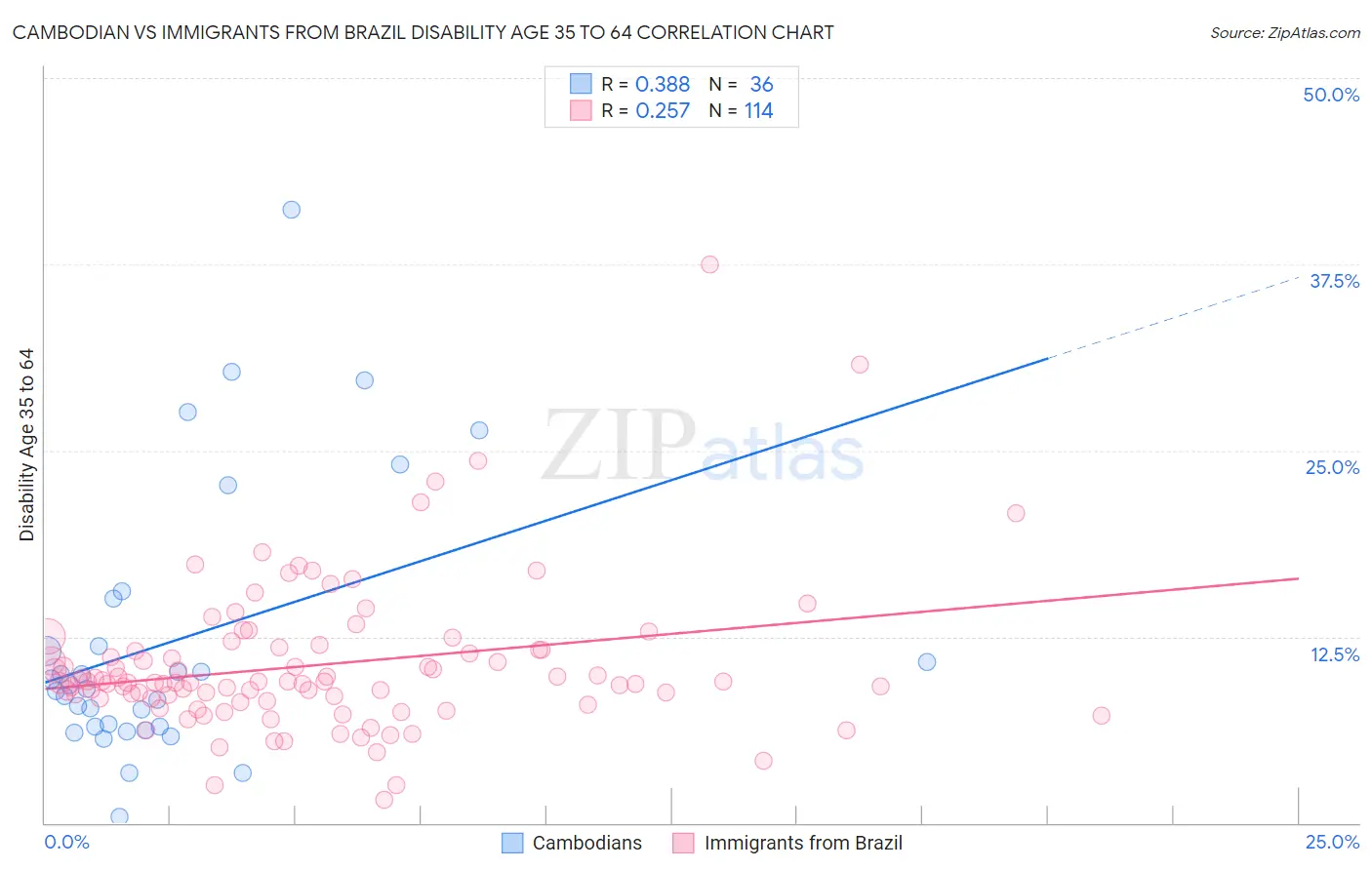 Cambodian vs Immigrants from Brazil Disability Age 35 to 64