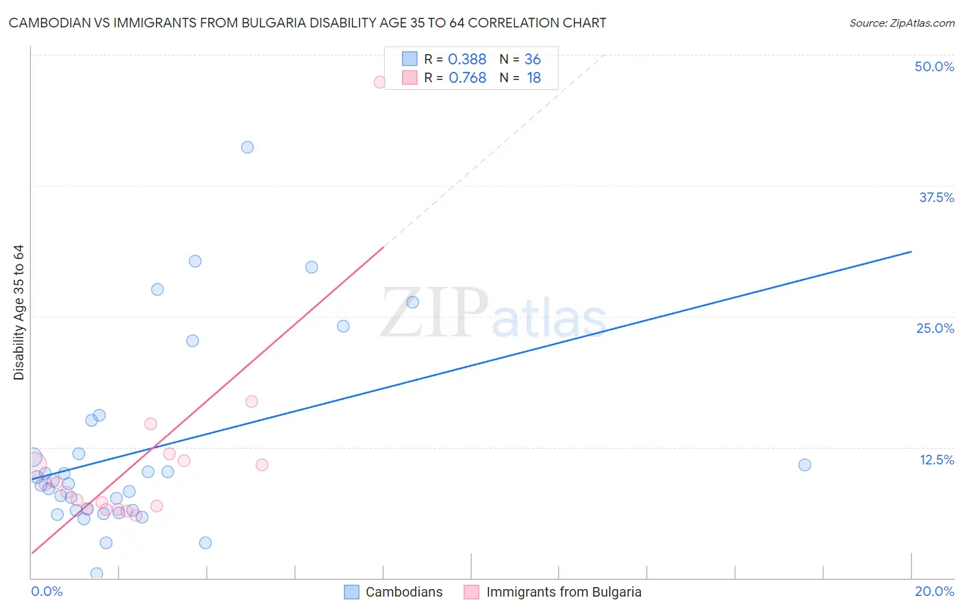 Cambodian vs Immigrants from Bulgaria Disability Age 35 to 64