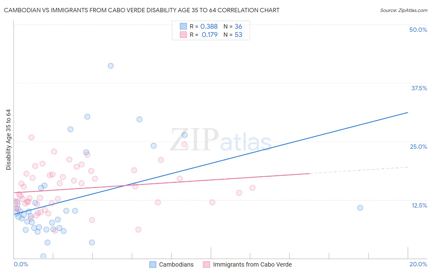 Cambodian vs Immigrants from Cabo Verde Disability Age 35 to 64
