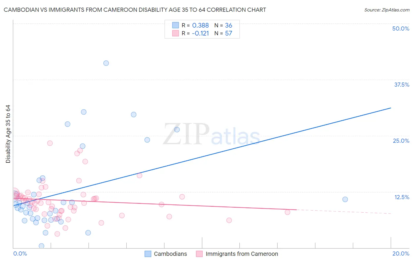 Cambodian vs Immigrants from Cameroon Disability Age 35 to 64