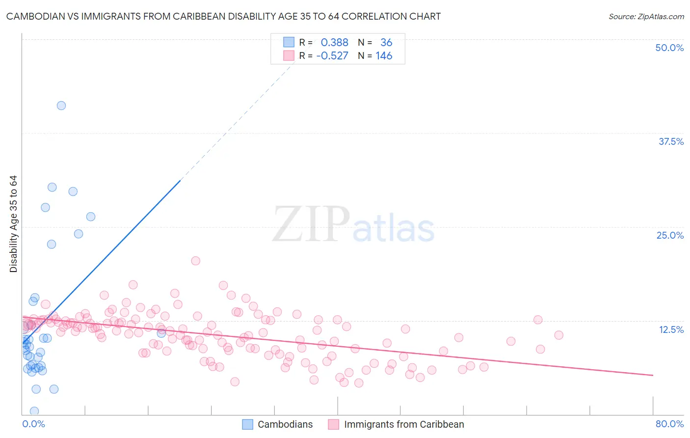 Cambodian vs Immigrants from Caribbean Disability Age 35 to 64