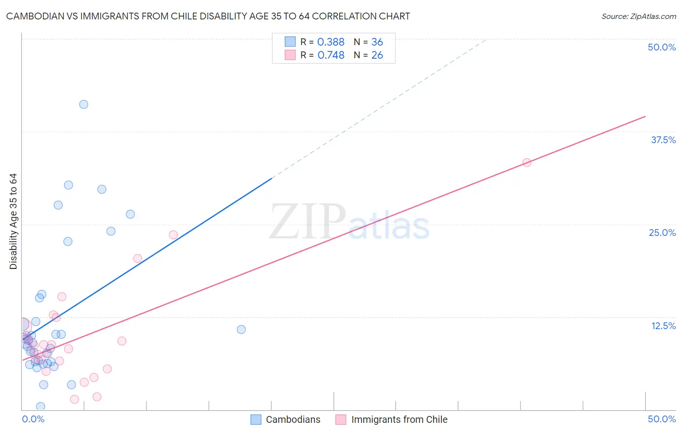 Cambodian vs Immigrants from Chile Disability Age 35 to 64