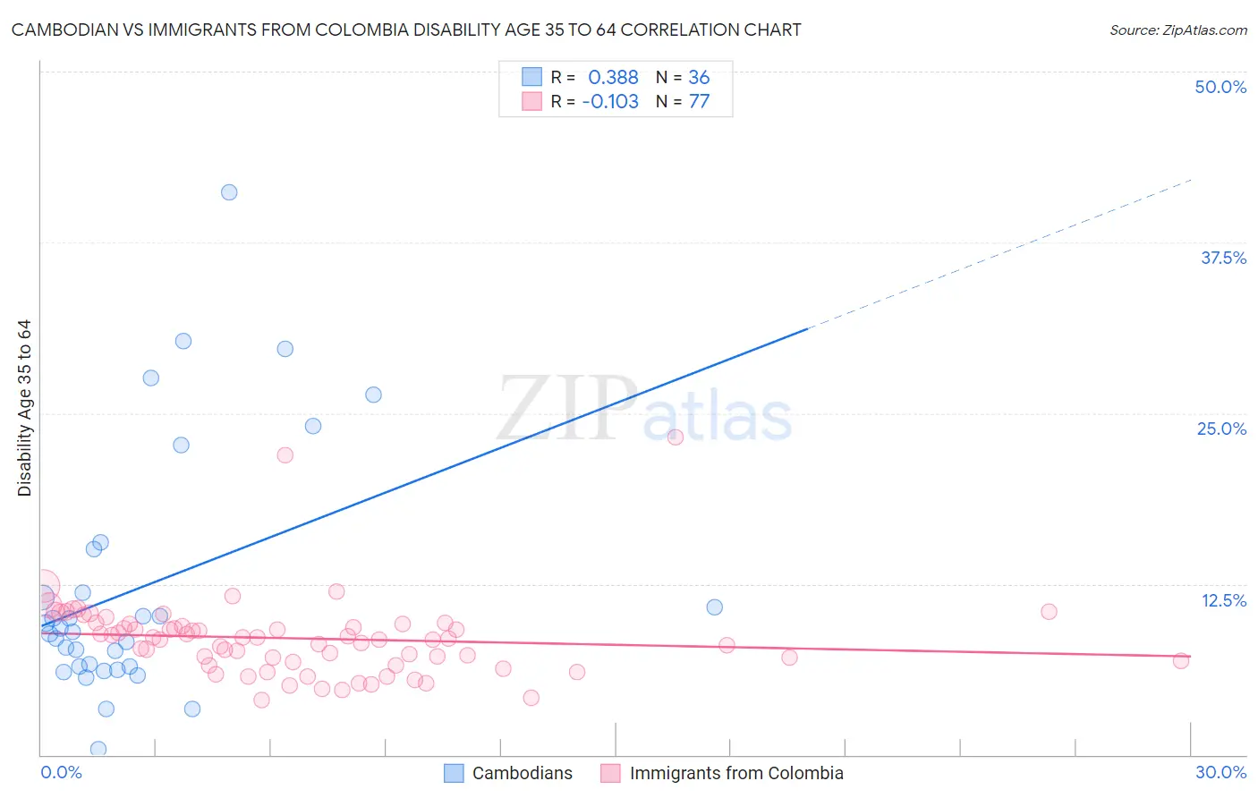 Cambodian vs Immigrants from Colombia Disability Age 35 to 64