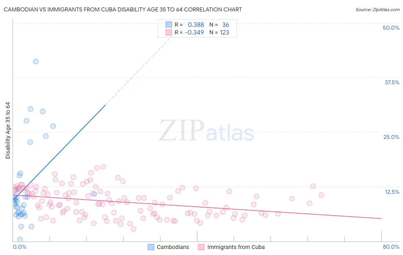 Cambodian vs Immigrants from Cuba Disability Age 35 to 64