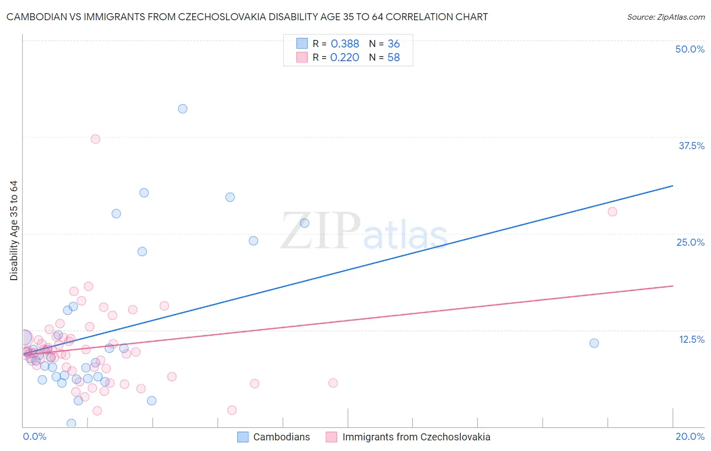 Cambodian vs Immigrants from Czechoslovakia Disability Age 35 to 64