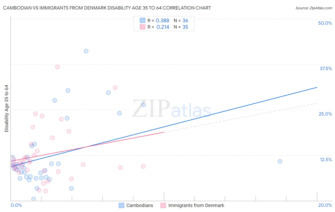 Cambodian vs Immigrants from Denmark Disability Age 35 to 64