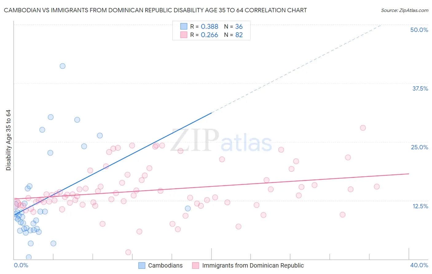 Cambodian vs Immigrants from Dominican Republic Disability Age 35 to 64