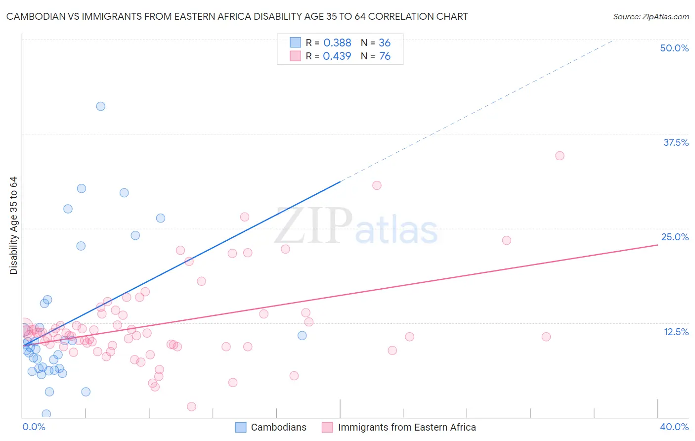 Cambodian vs Immigrants from Eastern Africa Disability Age 35 to 64