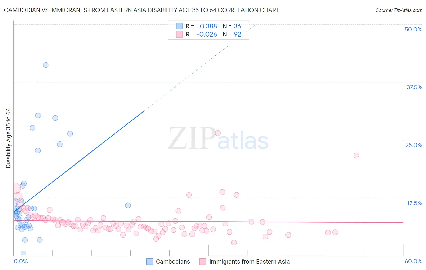 Cambodian vs Immigrants from Eastern Asia Disability Age 35 to 64