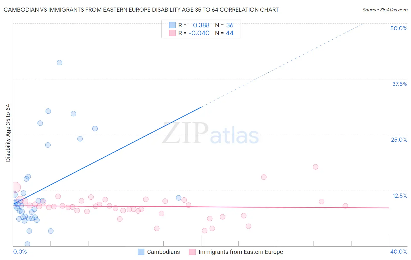 Cambodian vs Immigrants from Eastern Europe Disability Age 35 to 64