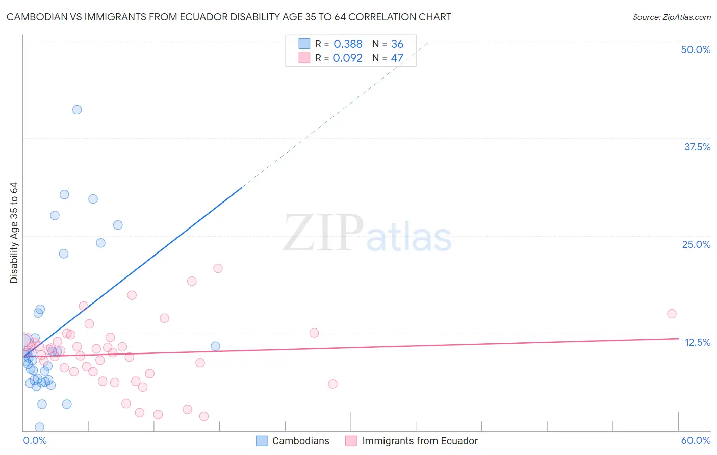 Cambodian vs Immigrants from Ecuador Disability Age 35 to 64