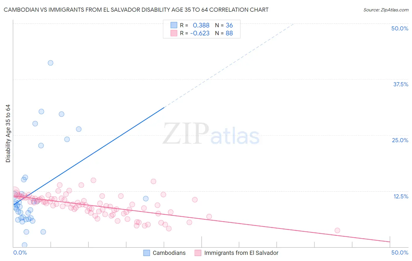 Cambodian vs Immigrants from El Salvador Disability Age 35 to 64