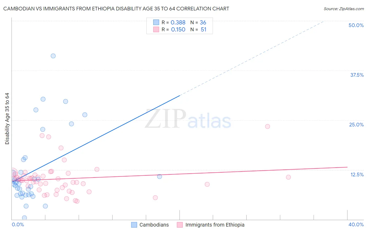 Cambodian vs Immigrants from Ethiopia Disability Age 35 to 64