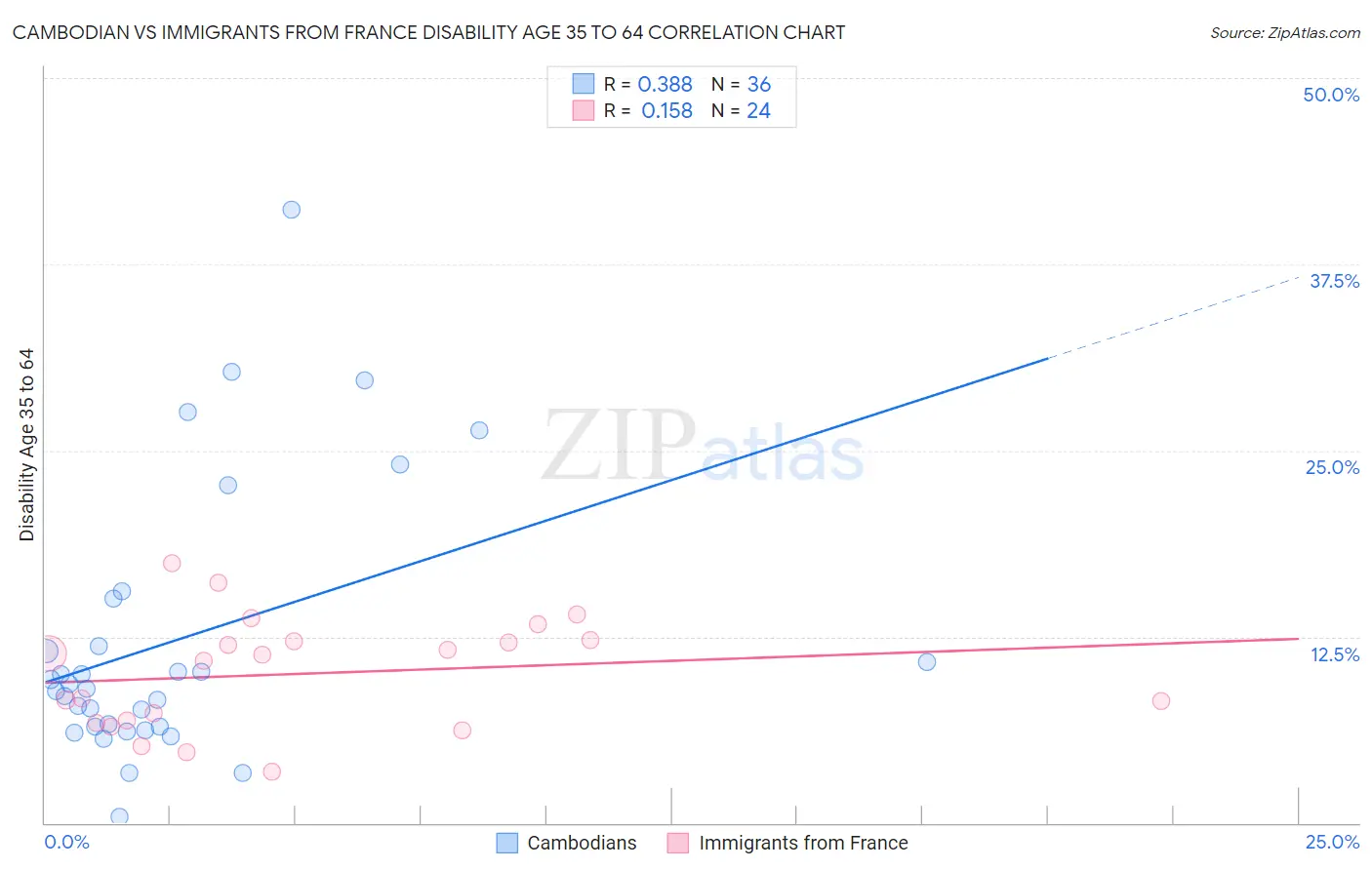 Cambodian vs Immigrants from France Disability Age 35 to 64