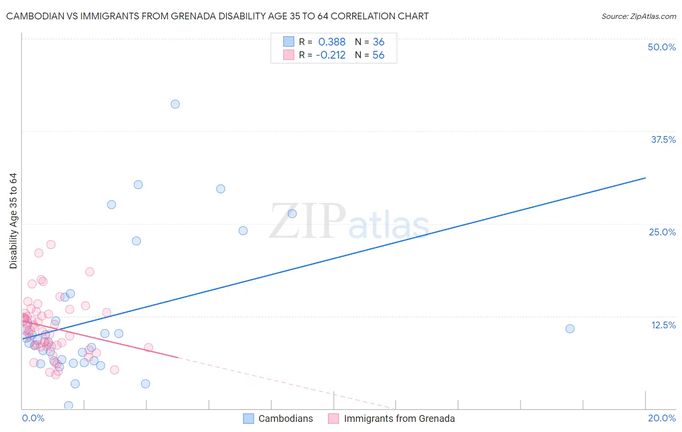 Cambodian vs Immigrants from Grenada Disability Age 35 to 64