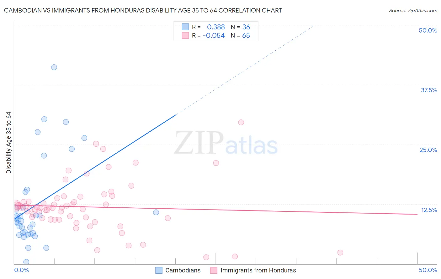 Cambodian vs Immigrants from Honduras Disability Age 35 to 64