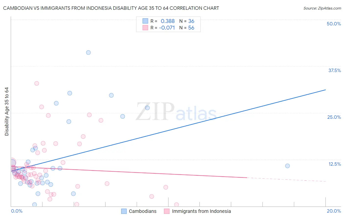 Cambodian vs Immigrants from Indonesia Disability Age 35 to 64