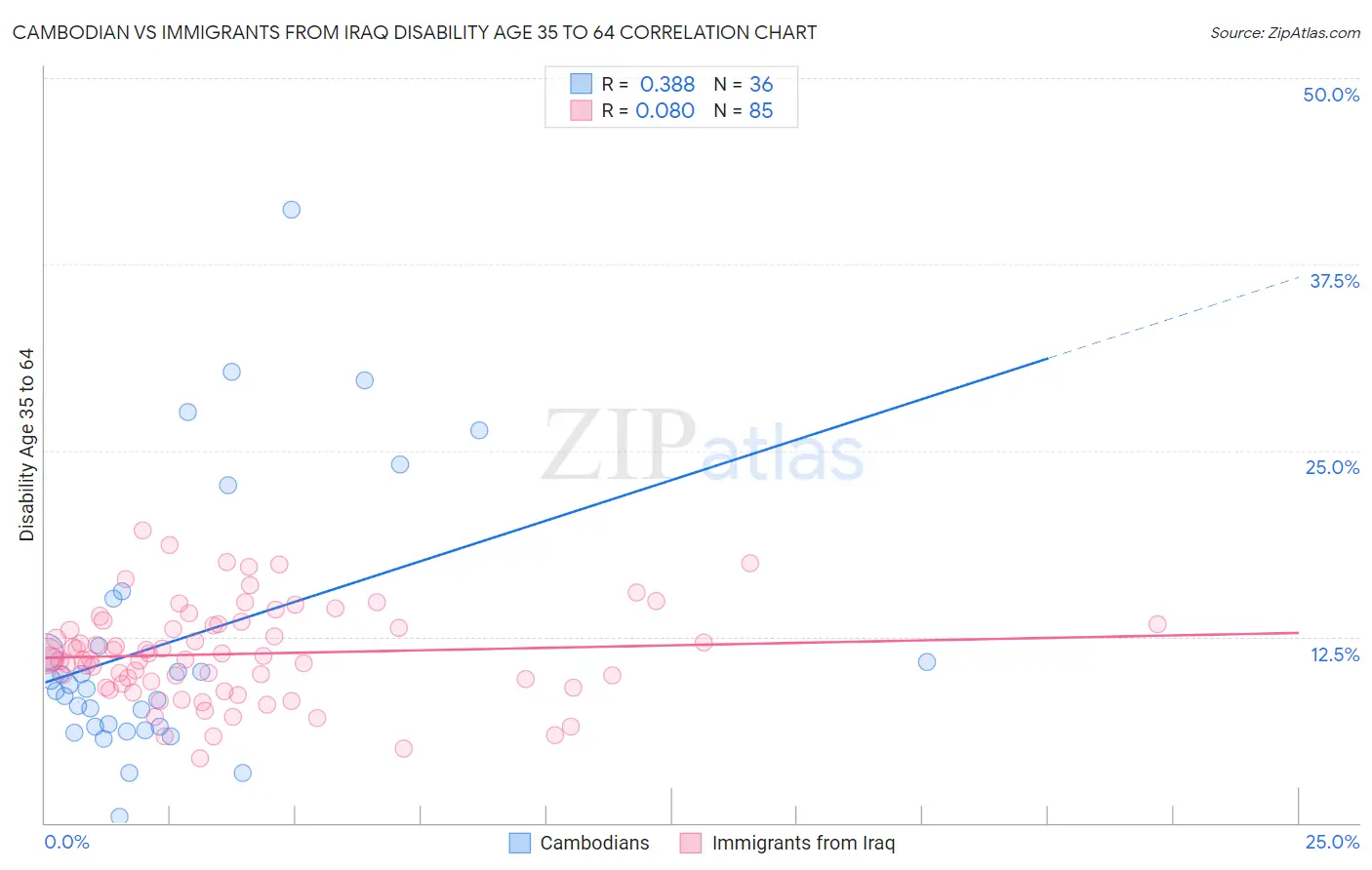 Cambodian vs Immigrants from Iraq Disability Age 35 to 64