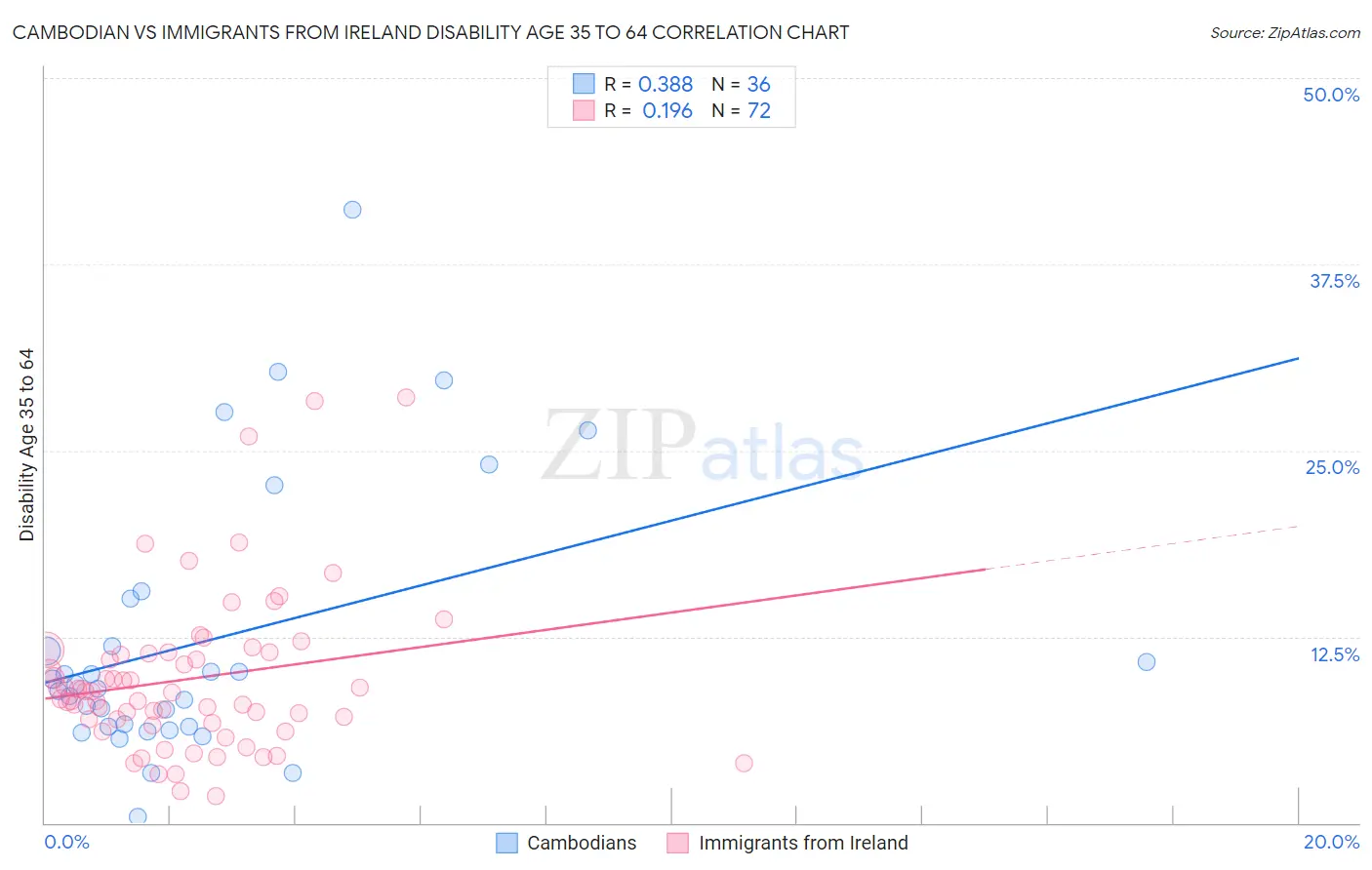 Cambodian vs Immigrants from Ireland Disability Age 35 to 64