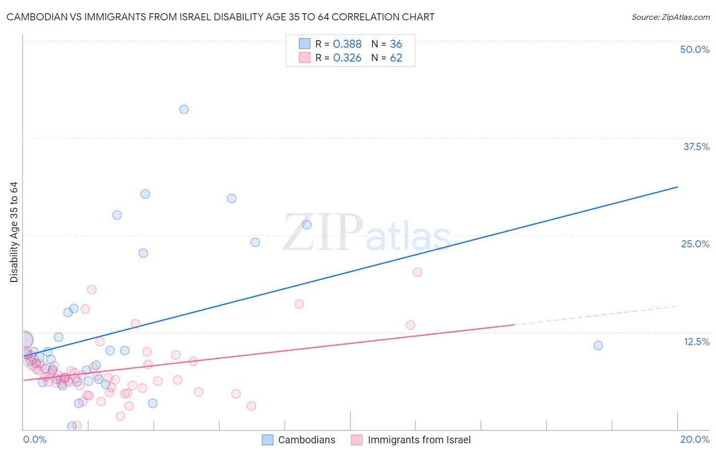 Cambodian vs Immigrants from Israel Disability Age 35 to 64
