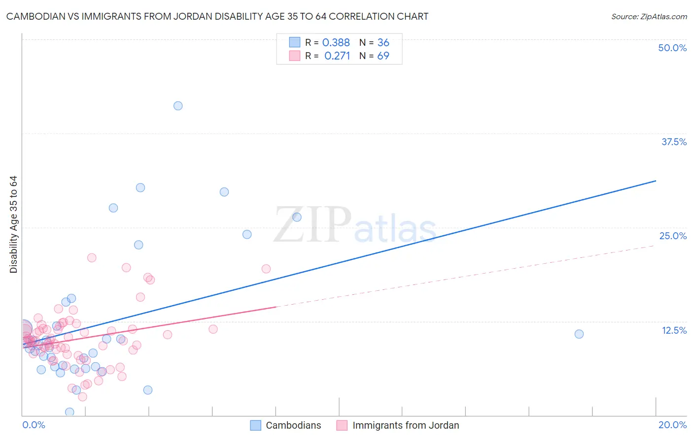 Cambodian vs Immigrants from Jordan Disability Age 35 to 64