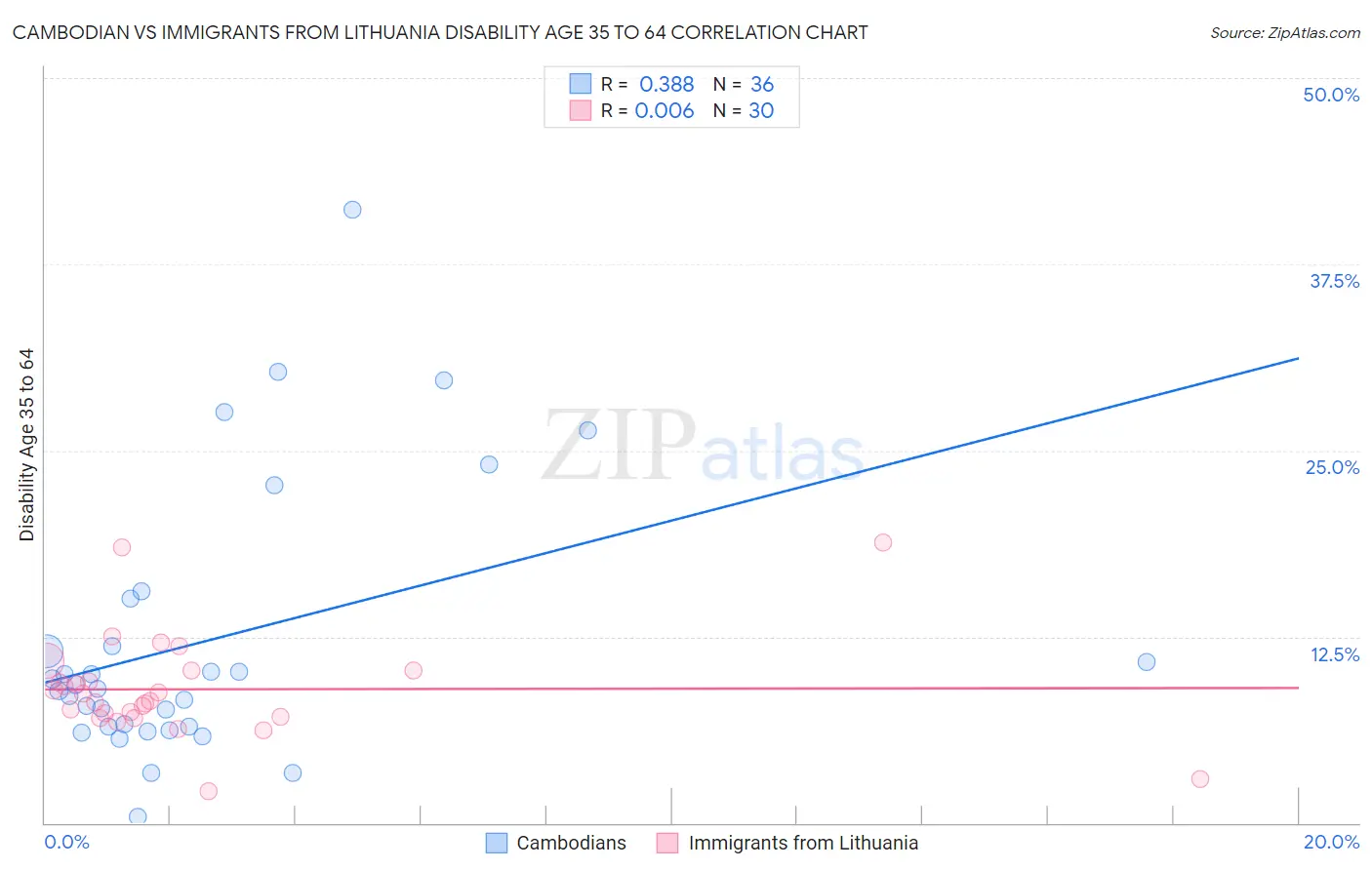 Cambodian vs Immigrants from Lithuania Disability Age 35 to 64