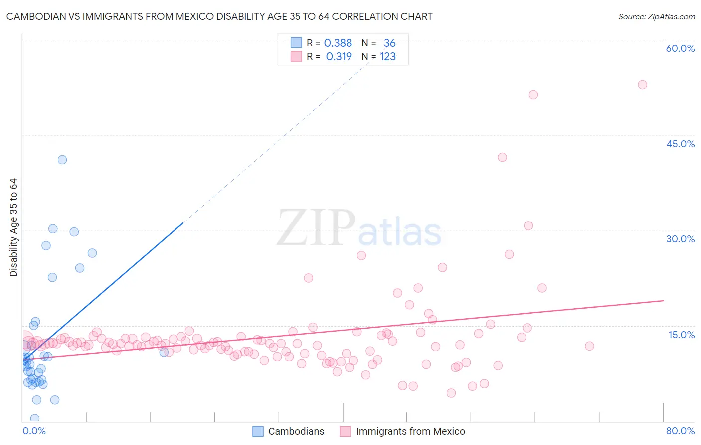Cambodian vs Immigrants from Mexico Disability Age 35 to 64