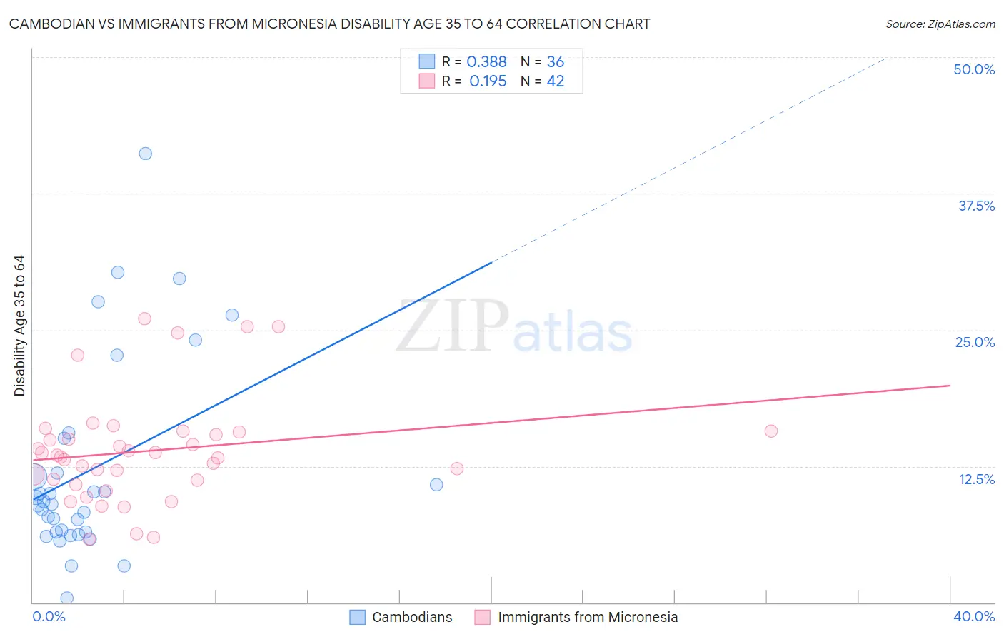 Cambodian vs Immigrants from Micronesia Disability Age 35 to 64
