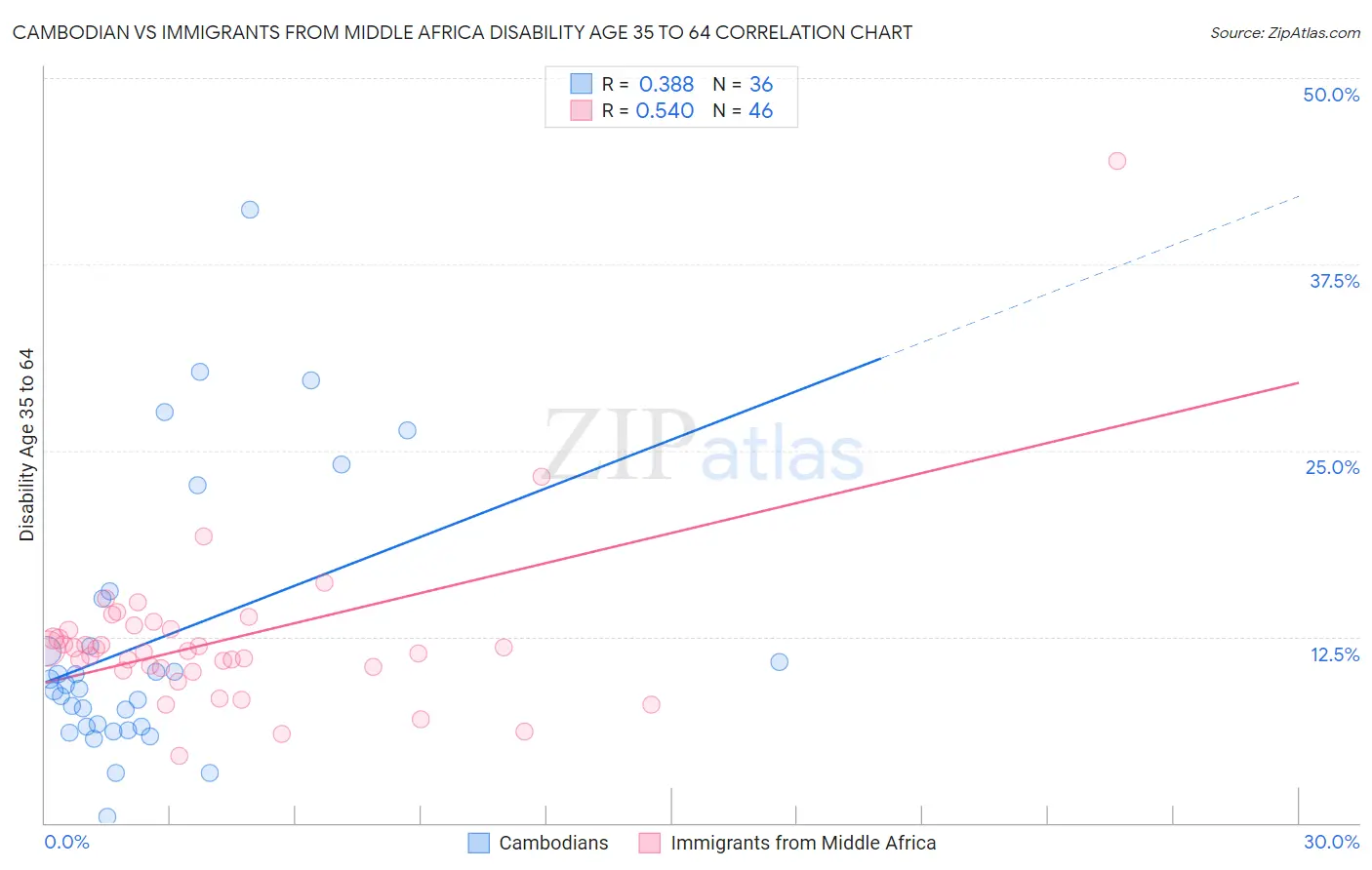 Cambodian vs Immigrants from Middle Africa Disability Age 35 to 64