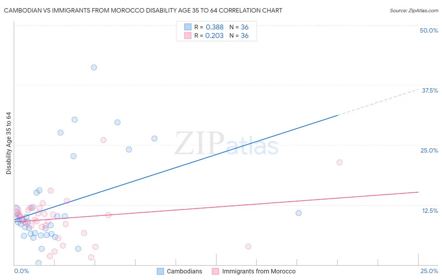 Cambodian vs Immigrants from Morocco Disability Age 35 to 64