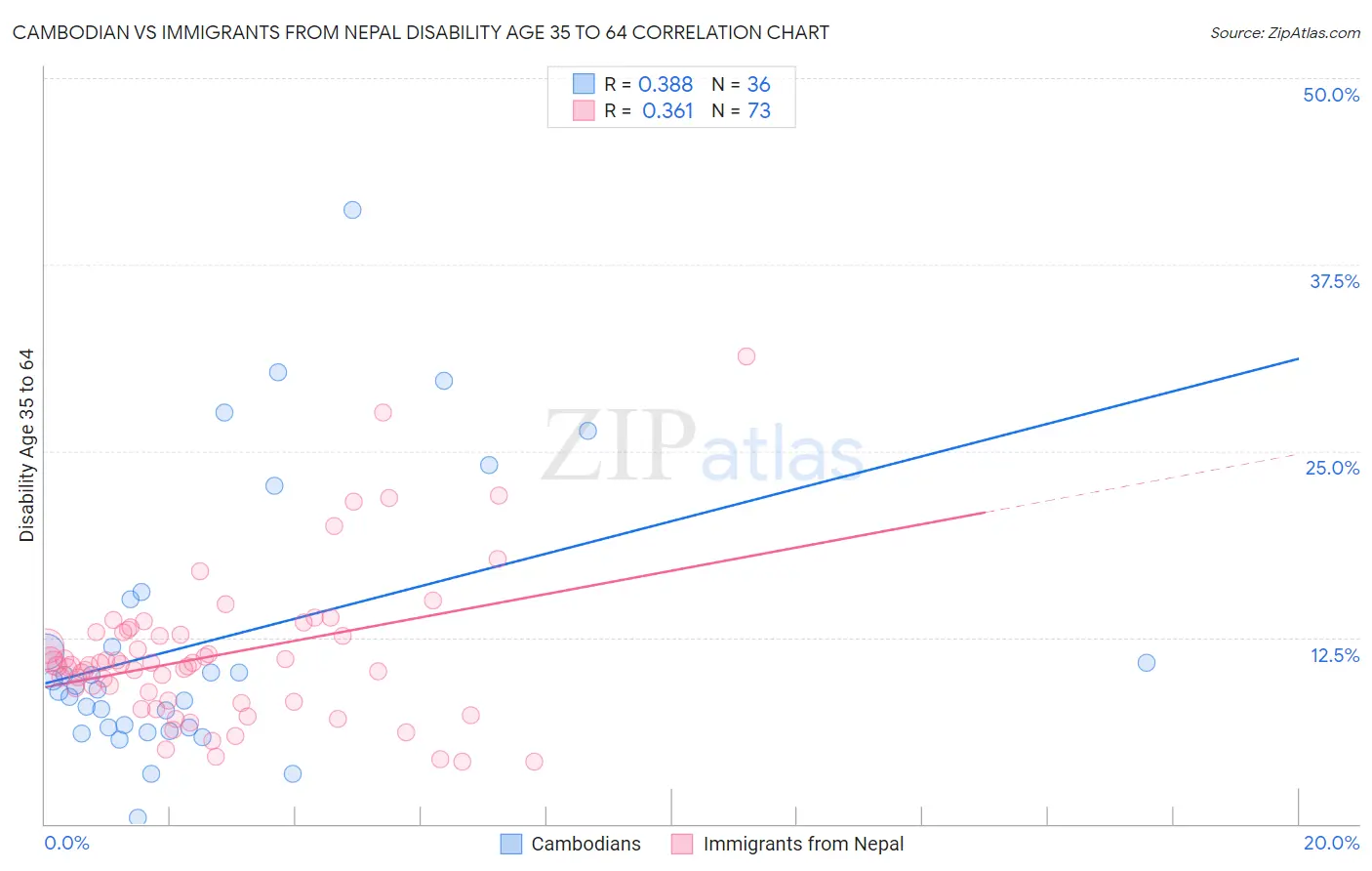 Cambodian vs Immigrants from Nepal Disability Age 35 to 64