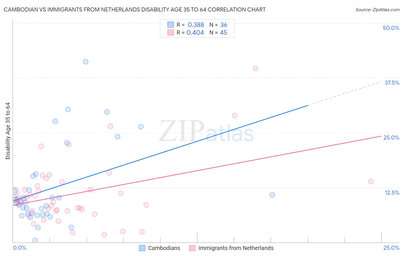 Cambodian vs Immigrants from Netherlands Disability Age 35 to 64